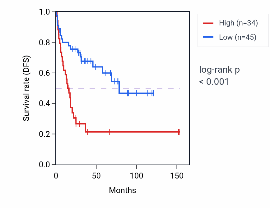 Kaplan&ndash;Meier survival curve for CAVIN2-AS1 RNA-high vs -low samples in ACC.