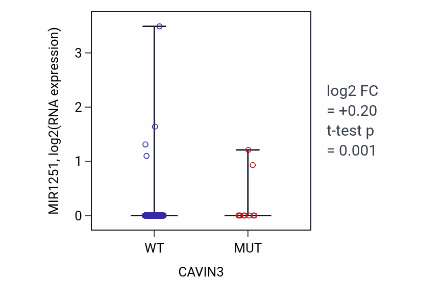 Box plot of MIR1251 in CAVIN3-low vs CAVIN3-high samples in UCEC.