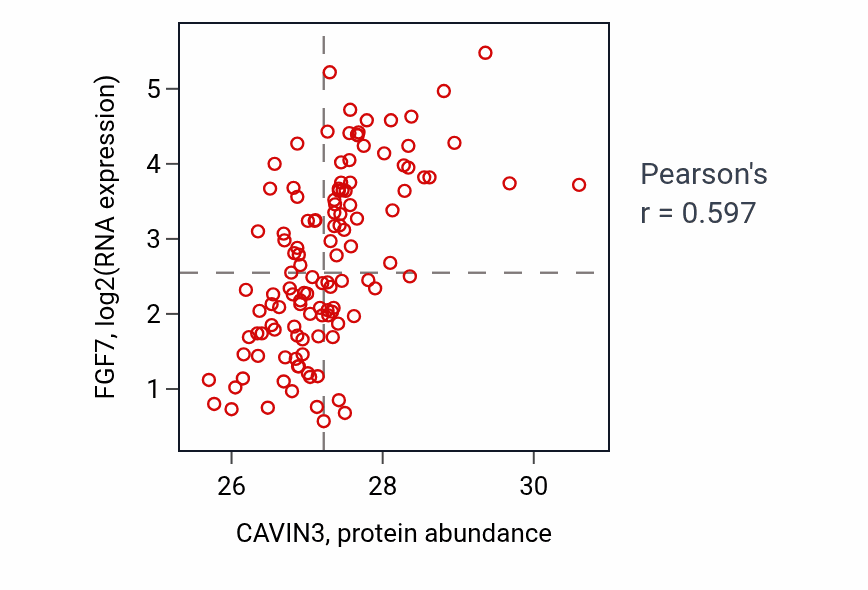 Per-sample scatter of CAVIN3 vs FGF7 in BRCA (Pearson r = 0.60).