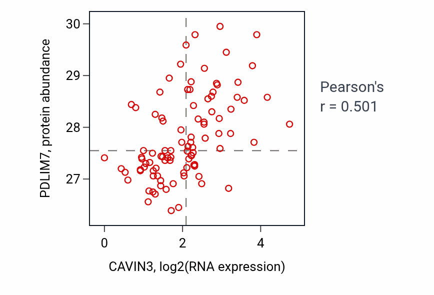 Per-sample scatter of CAVIN3 vs PDLIM7 in UCEC (Pearson r = 0.50).