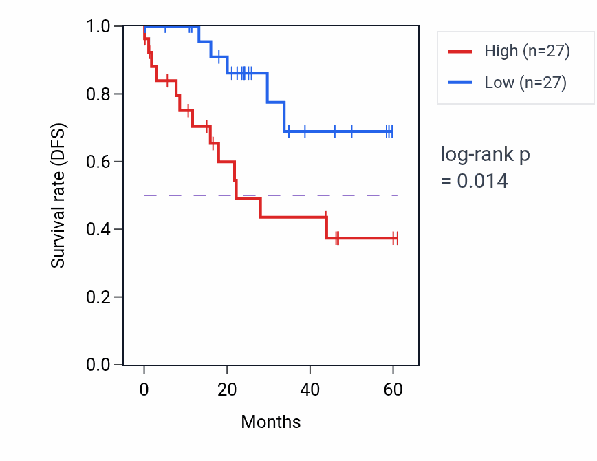 Kaplan&ndash;Meier survival curve for CAVIN3 mass-spec protein-high vs -low samples in LSCC.