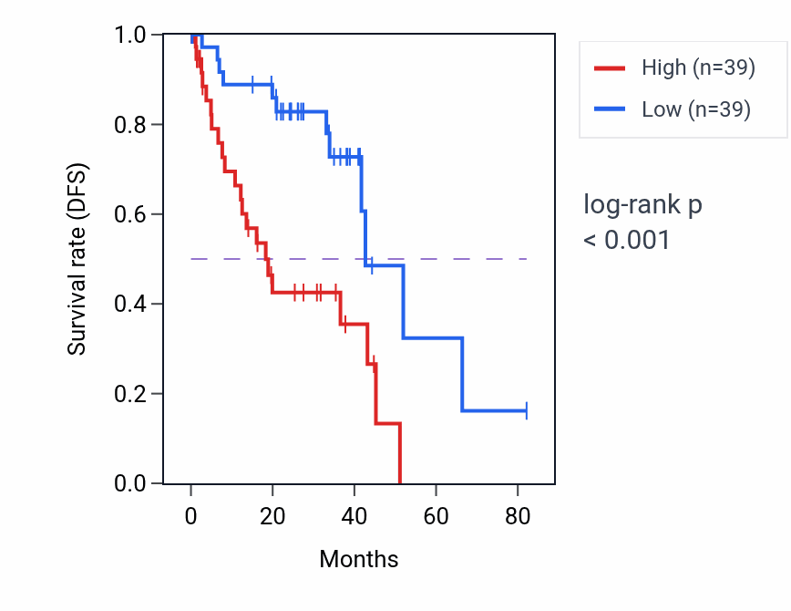 Kaplan&ndash;Meier survival curve for CAVIN3 RNA-high vs -low samples in UVM.