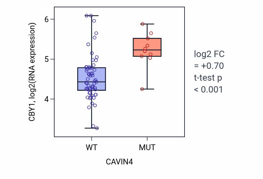 Box plot of CBY1 in CAVIN4-low vs CAVIN4-high samples in LARGE_INTESTINE.