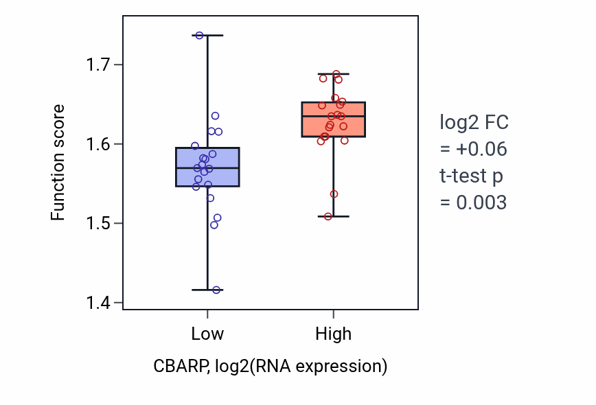 Box plot of Viral translational termination-reinitiation in CBARP-low vs CBARP-high samples in BONE.