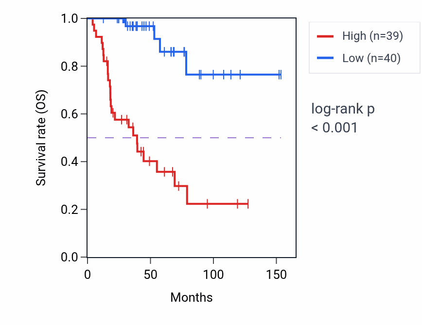 Kaplan&ndash;Meier survival curve for CBARP RNA expression in ACC: high vs low expression groups.
