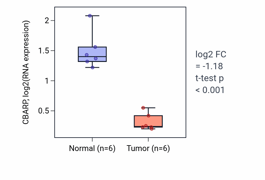 Tumor-vs-normal expression box plot for CBARP in KIRC.