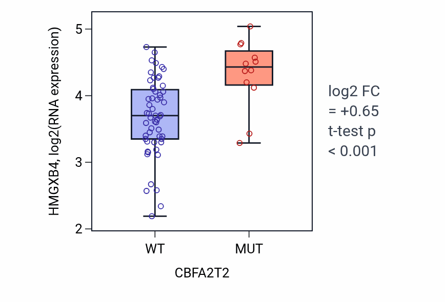 Box plot of HMGXB4 in CBFA2T2-low vs CBFA2T2-high samples in LARGE_INTESTINE.