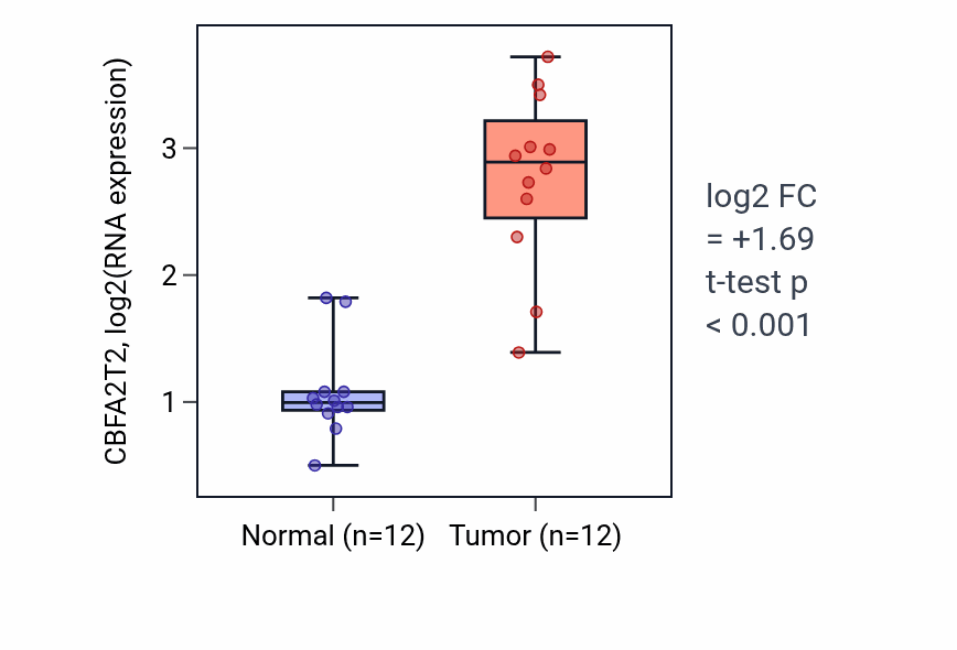 Tumor-vs-normal expression box plot for CBFA2T2 in LIHC.
