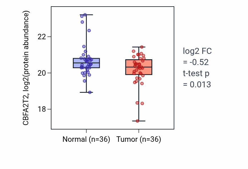 Tumor-vs-normal mass-spec protein box plot for CBFA2T2 in HNSC.