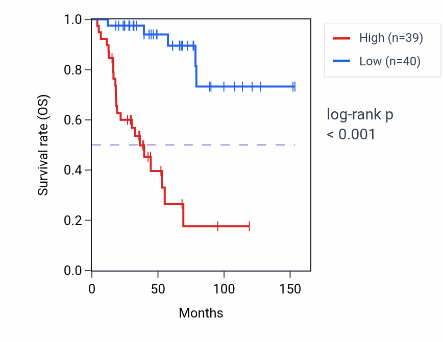 Kaplan&ndash;Meier survival curve for CBFB RNA expression in ACC: high vs low expression groups.