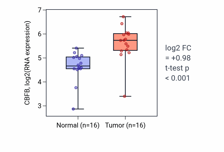 Tumor-vs-normal expression box plot for CBFB in HNSC.