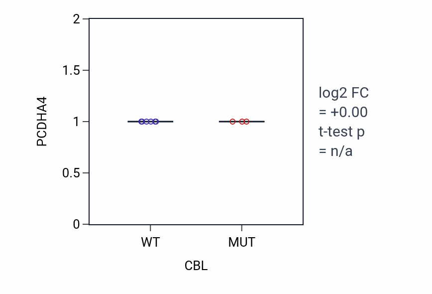 Box plot of PCDHA4 in CBL-low vs CBL-high samples in LUNG_NSCLC_LUAD.