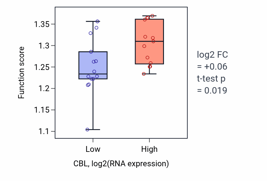 Box plot of Microtubule cytoskeleton organization involved in mitosis in CBL-low vs CBL-high samples in LUNG_NSCLC_LUSC.