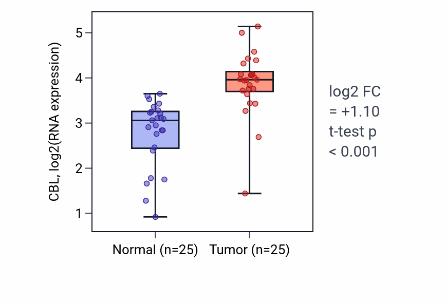 Tumor-vs-normal expression box plot for CBL in HNSC.