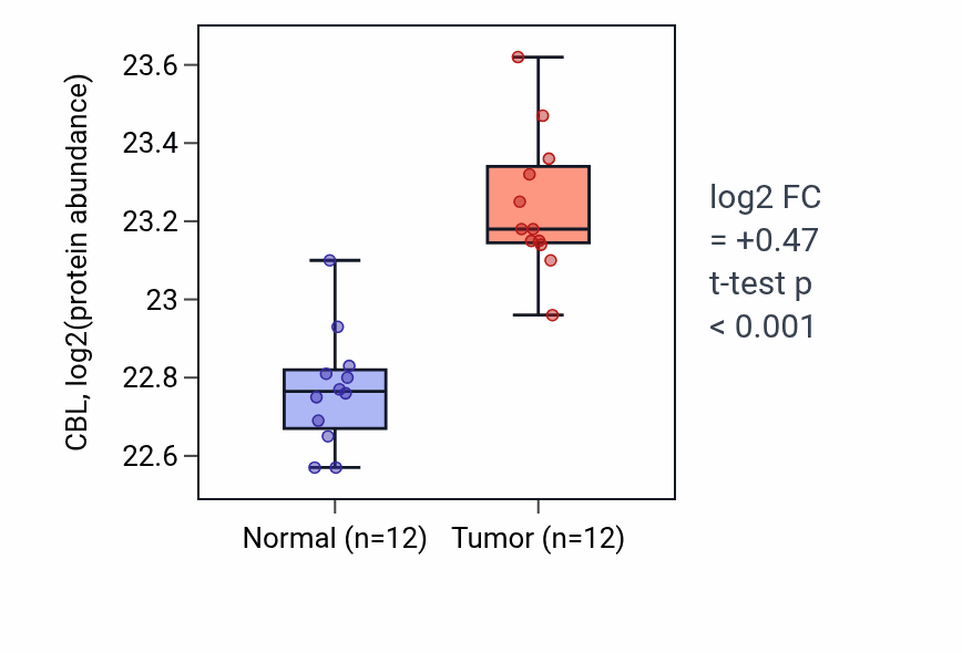 Tumor-vs-normal mass-spec protein box plot for CBL in CCRCC.