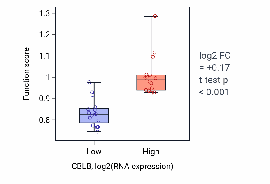 Box plot of Regulation of platelet-derived growth factor receptor-alpha signaling pathway in CBLB-low vs CBLB-high samples in OESOPHAGUS.