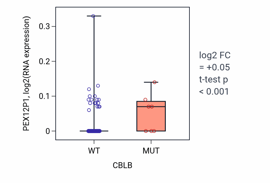 Box plot of PEX12P1 in CBLB-low vs CBLB-high samples in HNSC.