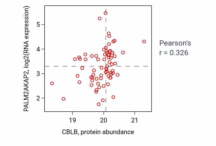 Per-sample scatter of CBLB vs PALM2AKAP2 in COAD (Pearson r = 0.33).