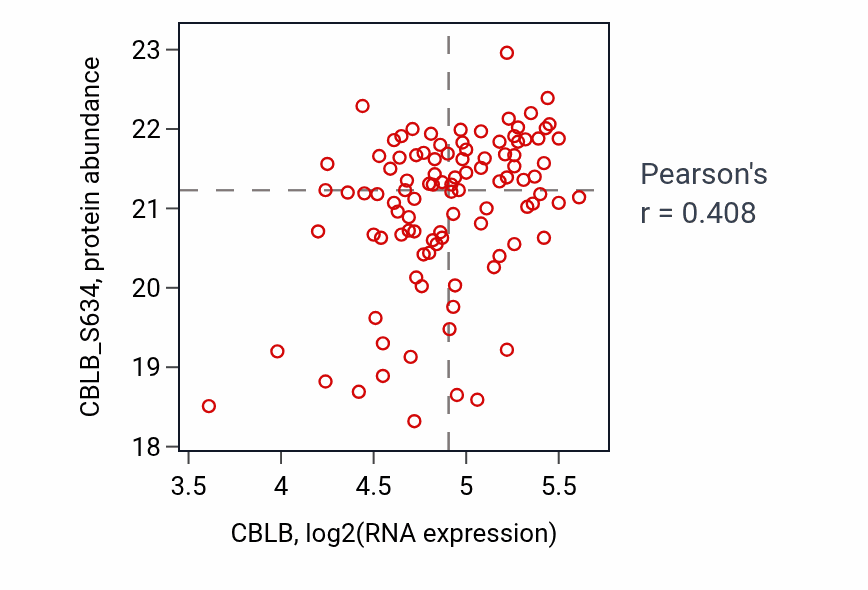 Per-sample scatter of CBLB vs CBLB_S634 in PDAC (Pearson r = 0.41).