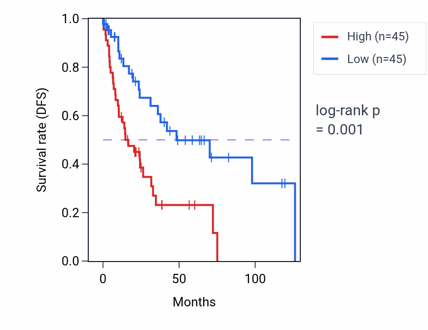 Kaplan&ndash;Meier survival curve for CBLB RNA expression in LUSC: high vs low expression groups.