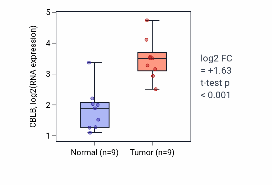 Tumor-vs-normal expression box plot for CBLB in HNSC.