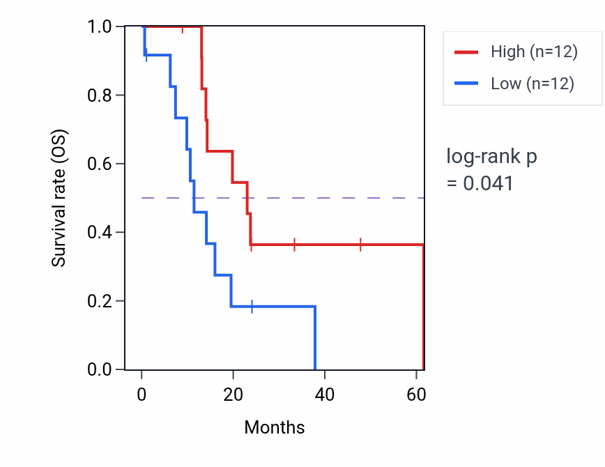 Kaplan&ndash;Meier survival curve for CBLB mass-spec protein-high vs -low samples in PDAC.