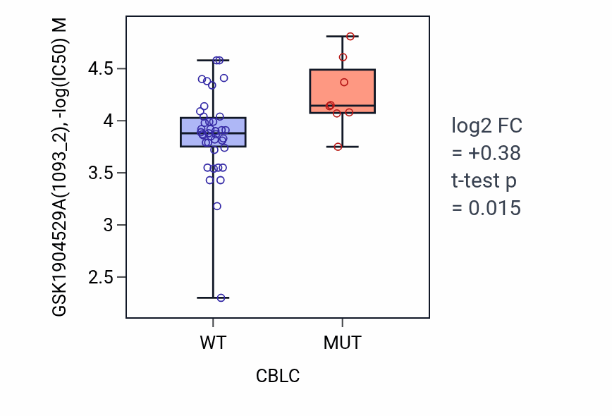 Box plot of GSK1904529A in CBLC-low vs CBLC-high samples in LARGE_INTESTINE.