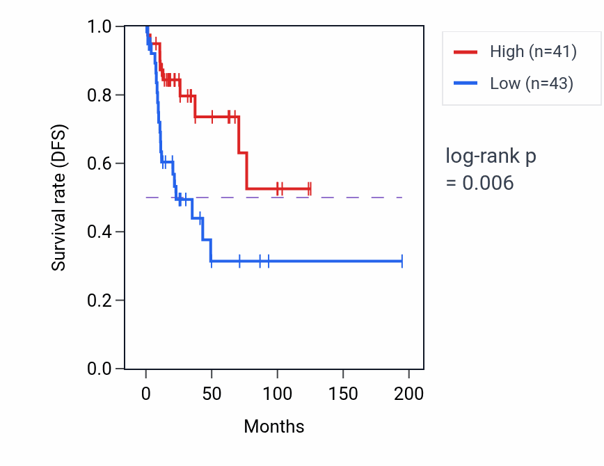 Kaplan&ndash;Meier survival curve for CBLC RNA expression in KIRP: high vs low expression groups.