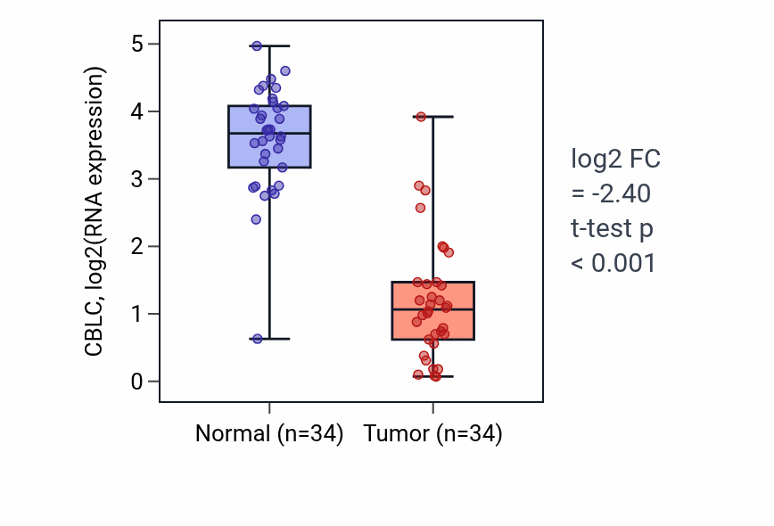 Tumor-vs-normal expression box plot for CBLC in KIRC.
