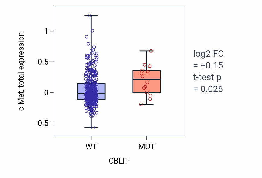 Box plot of c-Met in CBLIF-low vs CBLIF-high samples in SKCM.