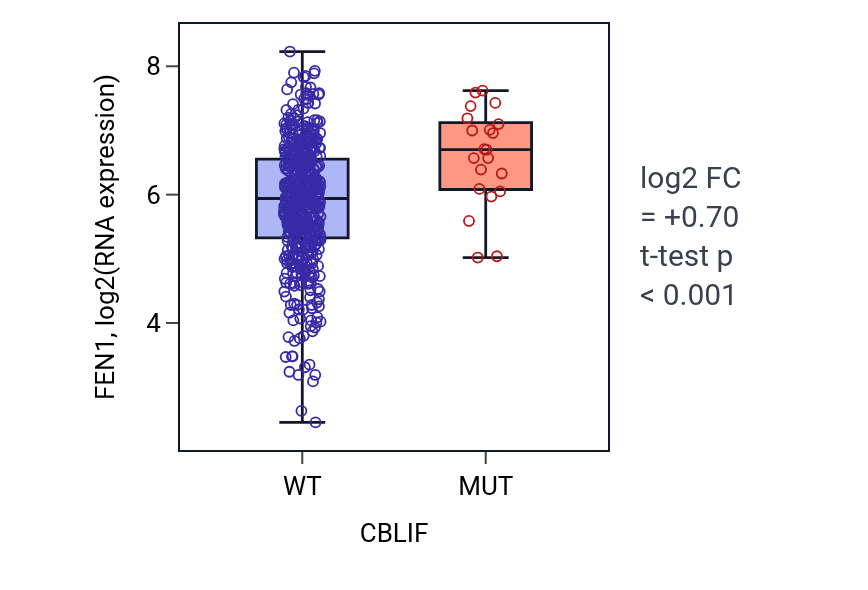 Box plot of FEN1 in CBLIF-low vs CBLIF-high samples in UCEC.