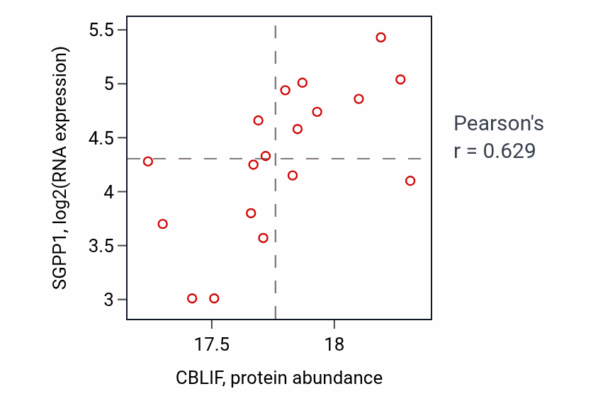Per-sample scatter of CBLIF vs SGPP1 in HNSC (Pearson r = 0.63).