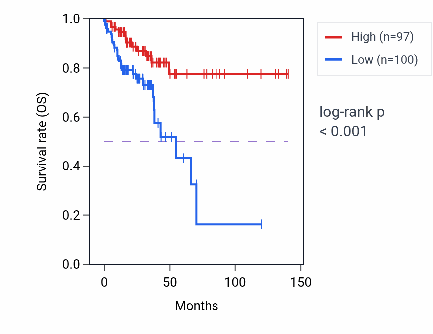 Kaplan&ndash;Meier survival curve for CBLIF RNA expression in COAD: high vs low expression groups.