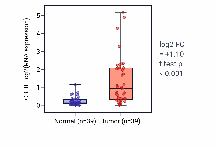 Tumor-vs-normal expression box plot for CBLIF in COAD.
