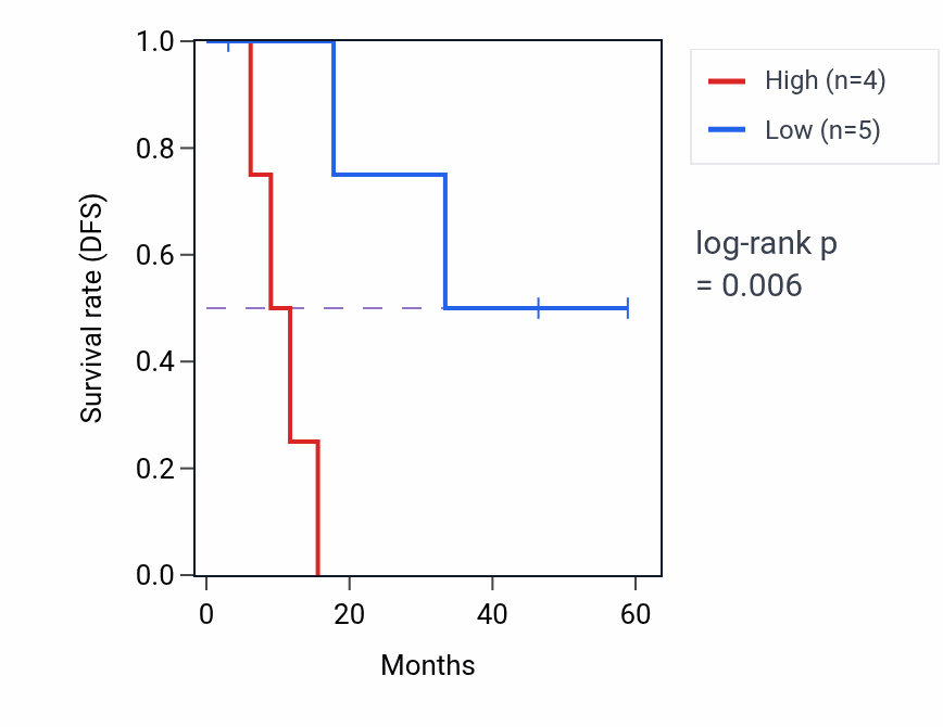 Kaplan&ndash;Meier survival curve for CBLIF mass-spec protein-high vs -low samples in LSCC.