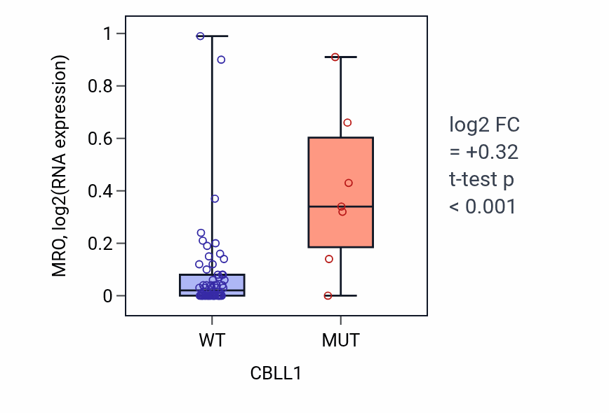 Box plot of MRO in CBLL1-low vs CBLL1-high samples in LARGE_INTESTINE.