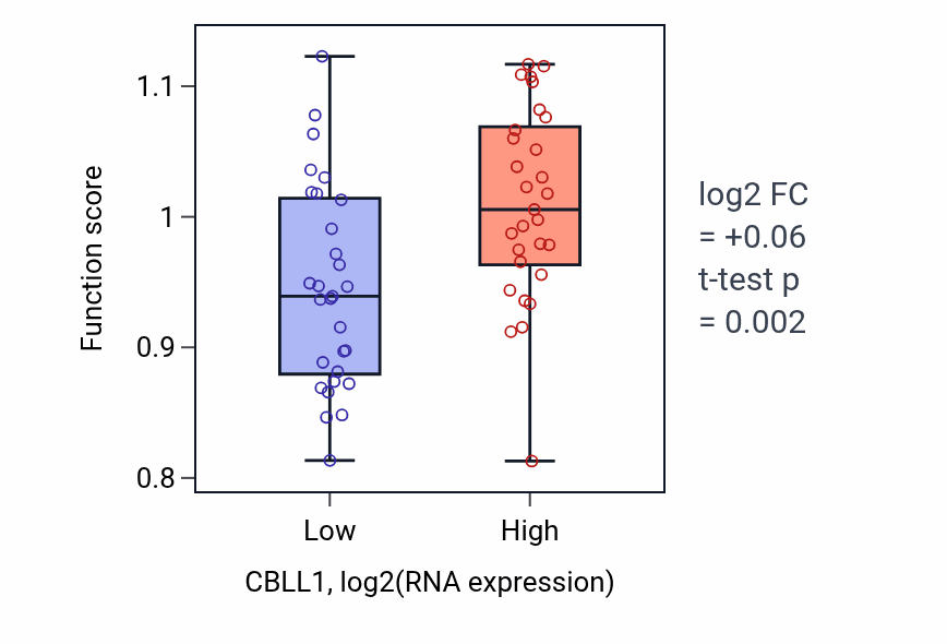Box plot of Regulation of telomeric D-loop disassembly in CBLL1-low vs CBLL1-high samples in OVARY.