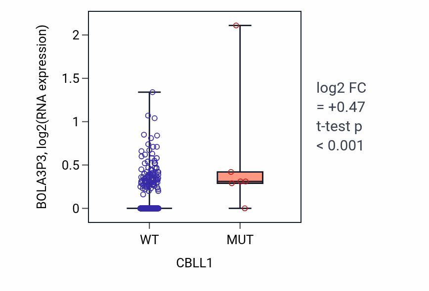 Box plot of BOLA3P3 in CBLL1-low vs CBLL1-high samples in BLCA.