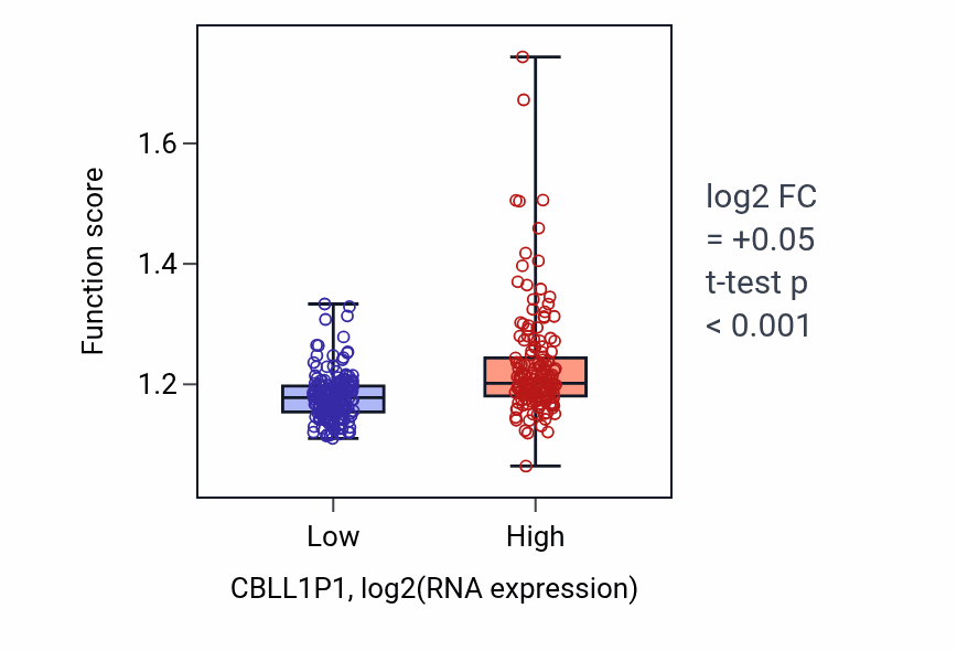 Box plot of Methylation in CBLL1P1-low vs CBLL1P1-high samples in STAD.