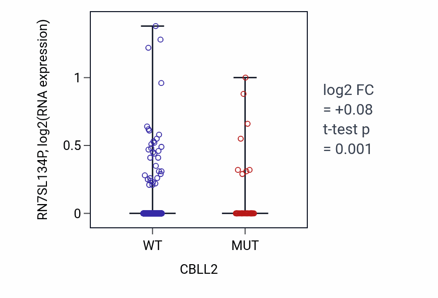 Box plot of RN7SL134P in CBLL2-low vs CBLL2-high samples in UCEC.