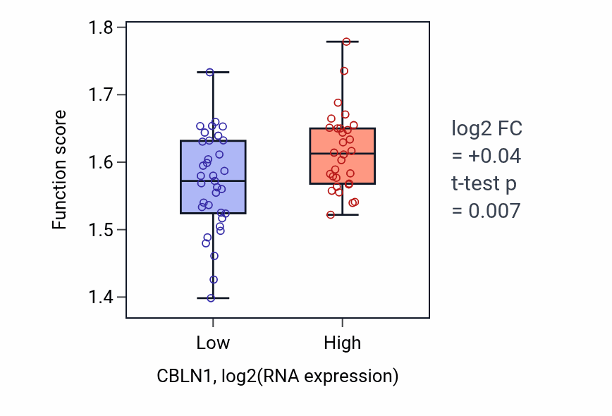 Box plot of U2-type prespliceosome assembly in CBLN1-low vs CBLN1-high samples in SOFT_TISSUE.