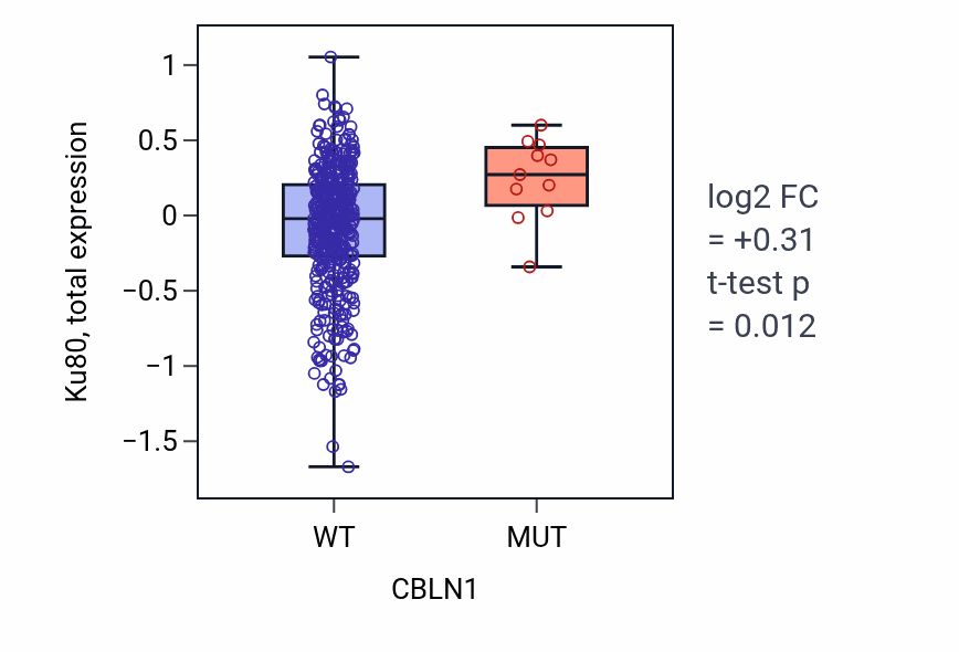 Box plot of Ku80 in CBLN1-low vs CBLN1-high samples in UCEC.