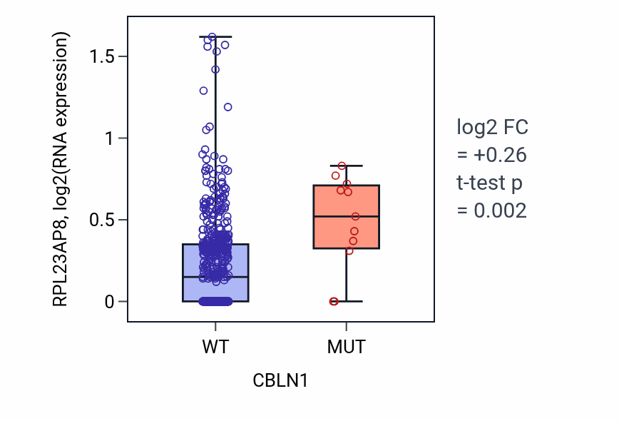 Box plot of RPL23AP8 in CBLN1-low vs CBLN1-high samples in UCEC.