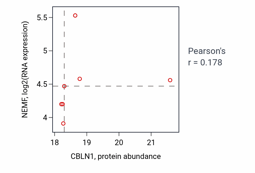 Per-sample scatter of CBLN1 vs NEMF in OV (Pearson r = 0.18).