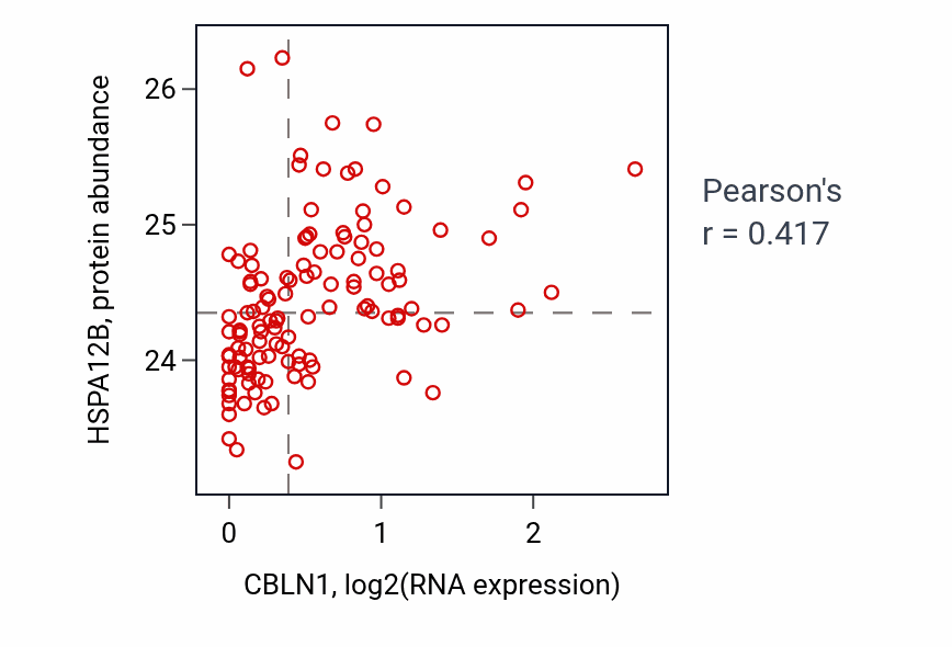 Per-sample scatter of CBLN1 vs HSPA12B in BRCA (Pearson r = 0.42).