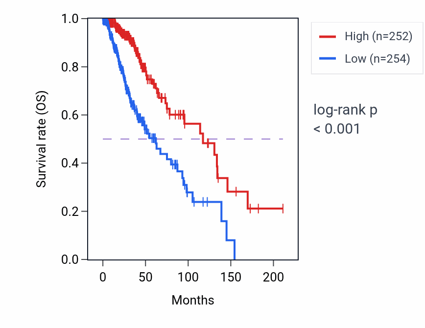 Kaplan&ndash;Meier survival curve for CBLN1 RNA expression in LGG: high vs low expression groups.