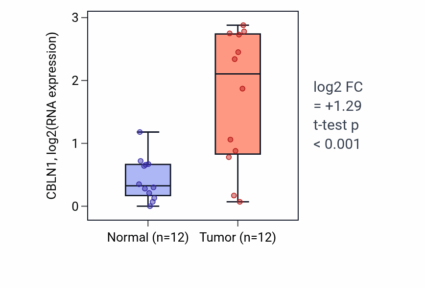 Tumor-vs-normal expression box plot for CBLN1 in LIHC.
