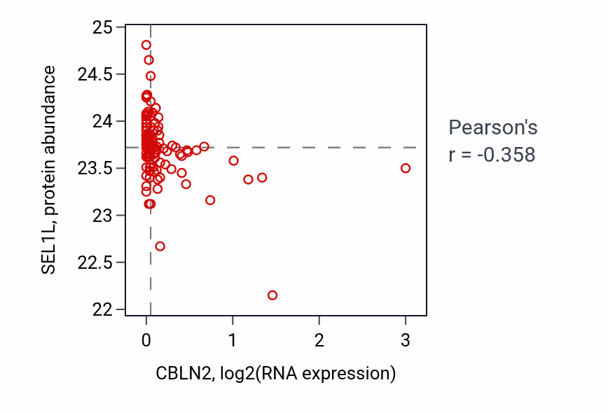 Per-sample scatter of CBLN2 vs SEL1L in CCRCC (Pearson r = -0.36).