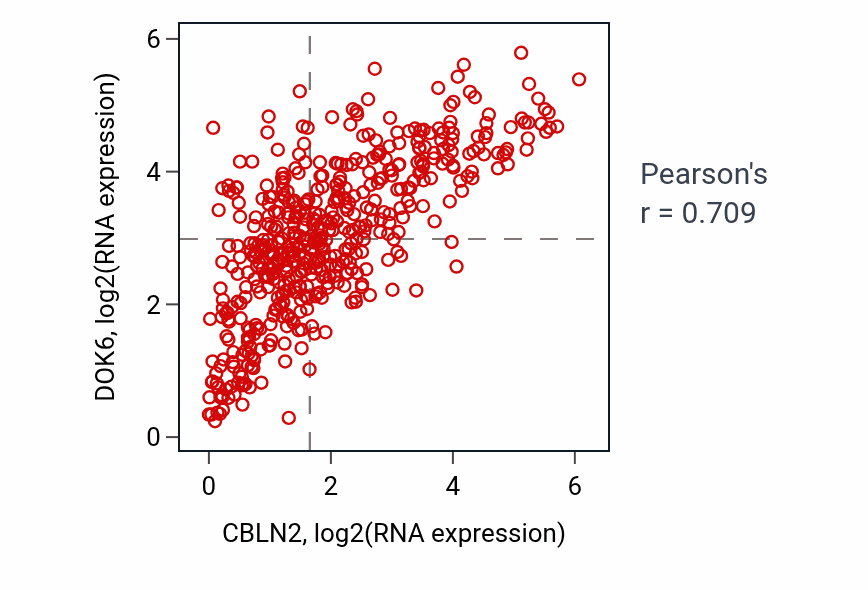 Per-sample scatter of CBLN2 vs DOK6 in LGG (Pearson r = 0.71).