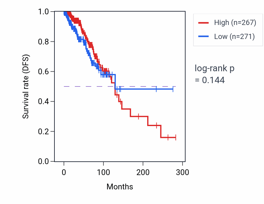 Kaplan&ndash;Meier survival curve for CBLN2 RNA expression in BRCA: high vs low expression groups.
